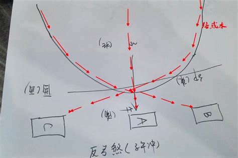 反弓煞破解|四种常见的反弓煞（反弓水）与破解方法